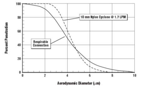 Cyclones for Total Dust manufacturer